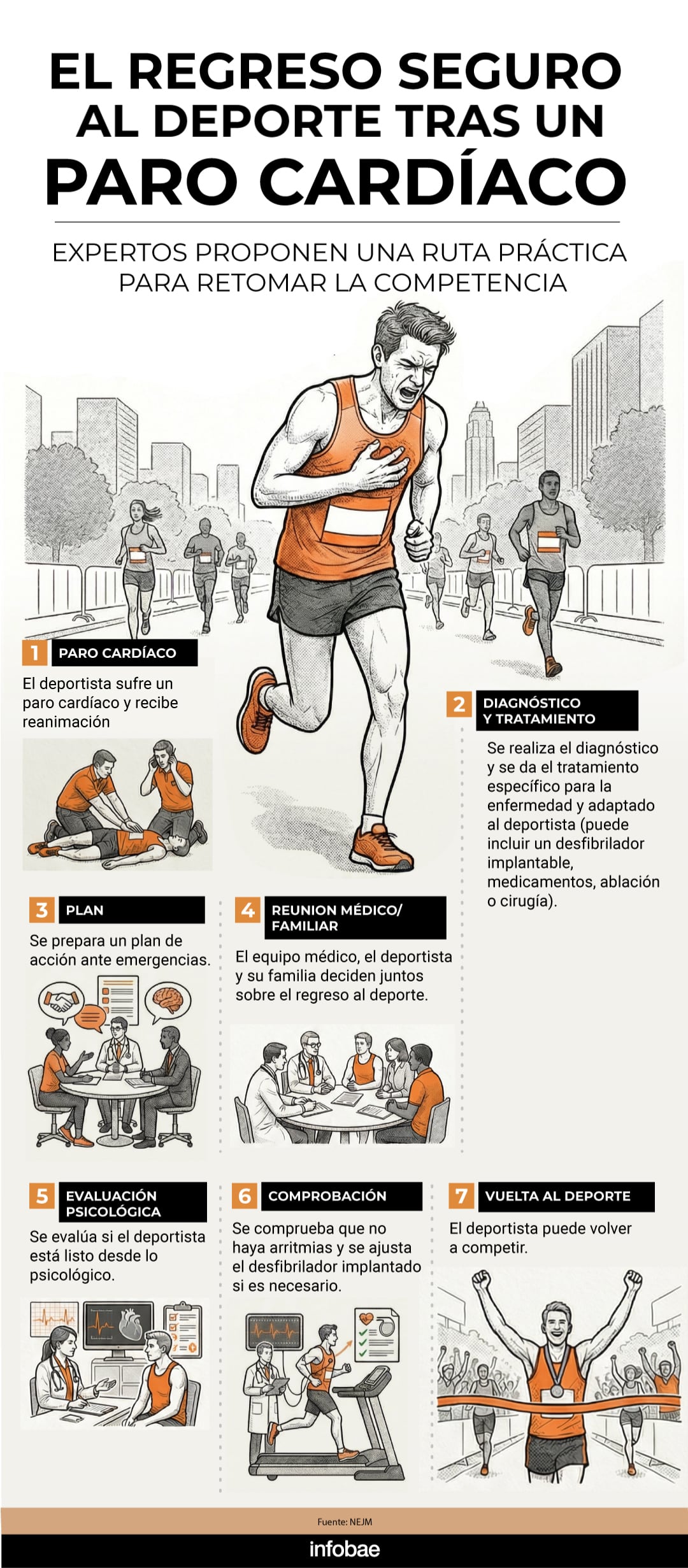 Los 7 pasos de la prevención secundaria para deportistas que fueron especificados en el estudio publicado en NEJM/