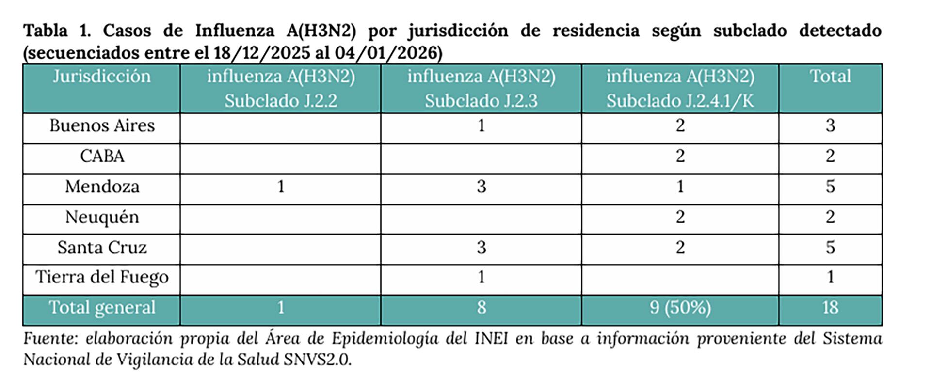 El Boletín Epidemiológico Nacional confirmó nueve casos de la variante K en Buenos Aires, CABA, Mendoza y Neuquén (BEN)
