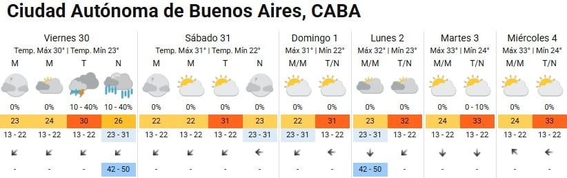 Luego del fin de semana, la temperatura aumentará en CABA