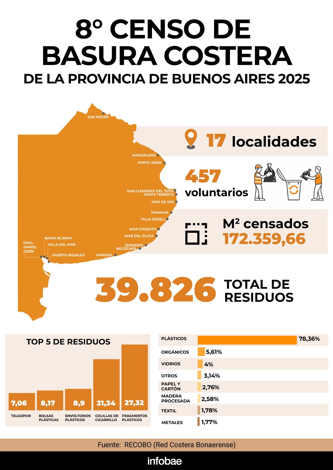 La contaminación plástica en el litoral bonaerense alcanzó un máximo histórico este año (Gráfico Infobae)
