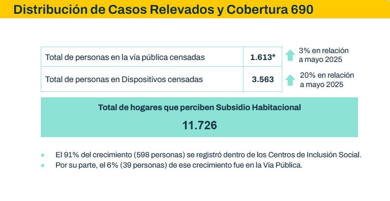El operativo censal se desplegó con decenas de equipos y recorridos coordinados para cubrir de manera integral el territorio de la Ciudad
(GCBA)
