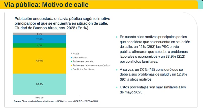 El informe confirmó que la problemática de la calle requiere respuestas articuladas a escala metropolitana
(GCBA)