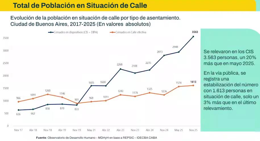 El crecimiento en la vía pública fue mínimo en comparación con el aumento registrado en los espacios de alojamiento y acompañamiento
(GCBA)