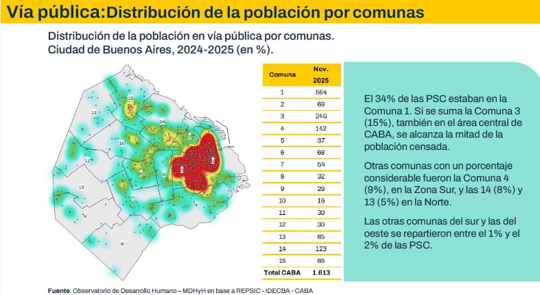 El seguimiento territorial permitió obtener información precisa y comparable sobre la evolución de la situación de calle
(GCBA)