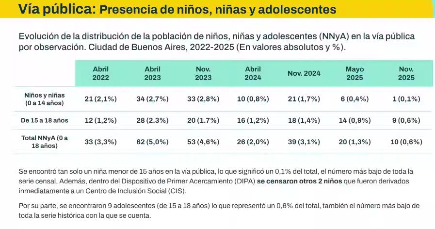 El informe registró la menor cantidad de niños durmiendo en la calle desde que se realizan mediciones sistemáticas en la Ciudad
(GCBA)