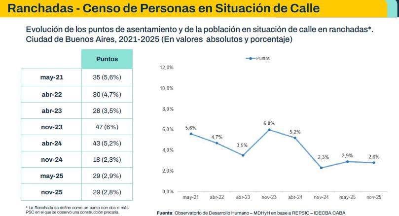 El relevamiento evidenció que la mayor presión del sistema se concentró dentro de los espacios de alojamiento
(GCBA)