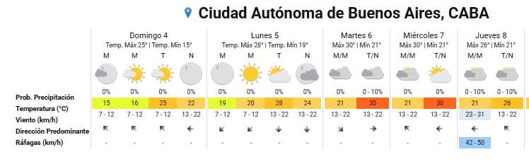 La temperatura subirá el martes y hay una alerta naranja (Foto: SMN)
