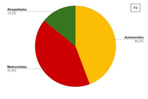 Hubo un accidente vial con heridos cada 27 minutos en 2025 en CABA: los choques más registrados y el horario más peligroso