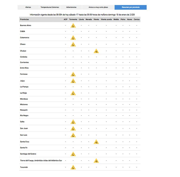 Jornada calurosa en CABA y alerta por tormentas en 14 provincias: el pronóstico del tiempo para este fin de semana