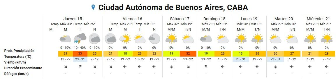 El pronóstico extendido para el AMBA (Foto: SMN)