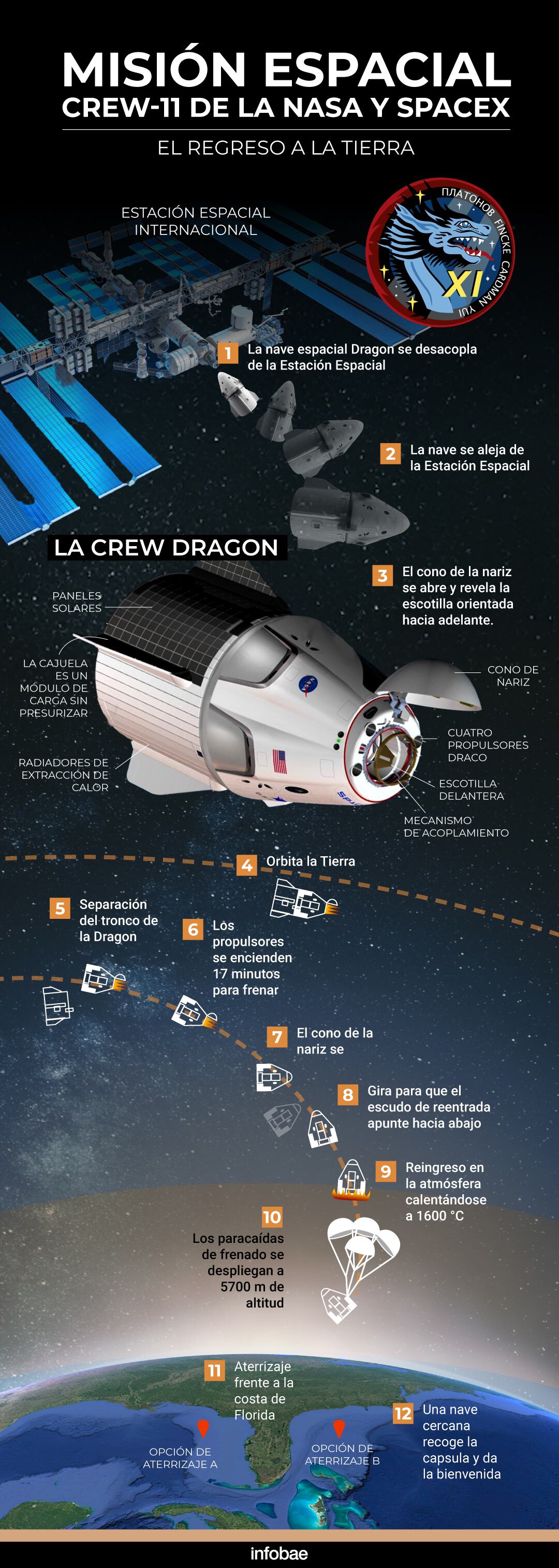 Paso a paso, cómo es el retorno de la nave Crew-Dragon con 4 astronautas a la Tierra