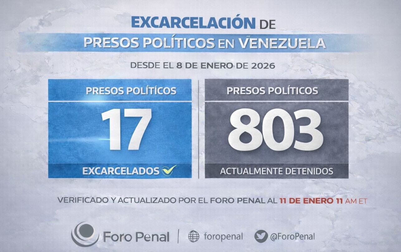 El Foro Penal ratificó que solo 17 presos políticos han sido excarcelados en Venezuela: 803 siguen detenidos