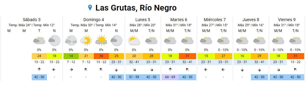 El martes 6 de febrero se esperan condiciones climáticas extremas, con viento del sur y temperaturas que alcanzarán los 31 grados