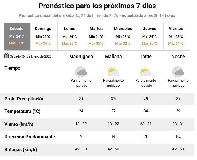 Las temperaturas que se esperan para la siguiente semana en el AMBA