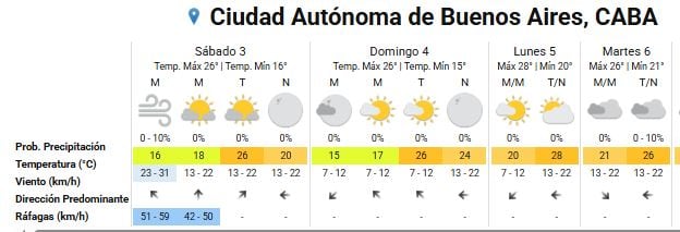 El pronóstico para la Ciudad de Buenos Aires, en donde remarcan que habrá ráfagas de hasta 59 km/h (Foto: SMN)