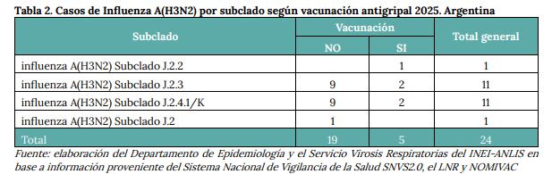 Cuadro del BEN donde se observan los 11 casos notificados, a los que se le sumaron 4 más en las últimas horas para totalizar 15 en Argentina del subclado K. (BEN)