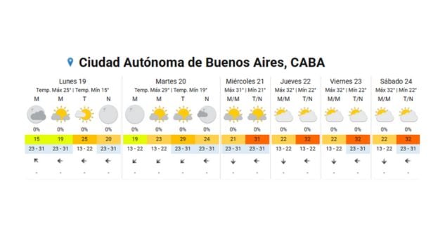 El pronóstico en CABA