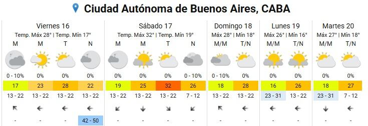 El sábado se espera que sea la última jornada de calor por varios días en CABA