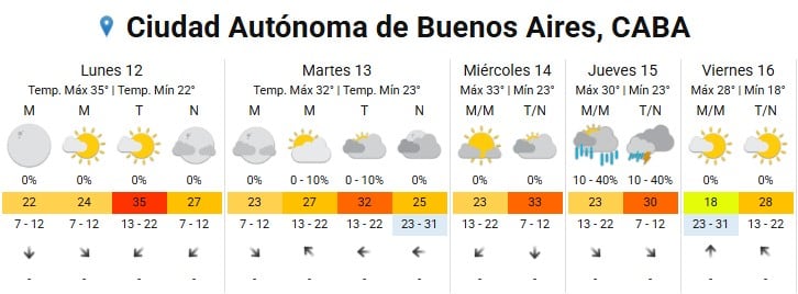 Las máximas en Buenos Aires superarán los 30 grados durante varios días de la semana