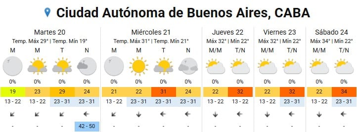 Las mínimas en la ciudad no descenderán de los 22 grados, la estabilidad atmosférica favorece la continuidad de valores elevados durante toda la semana