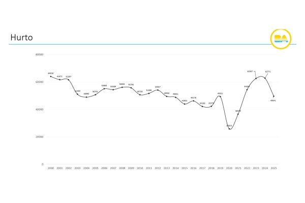 Bajaron todos los delitos en CABA y es la segunda ciudad con menor tasa de homicidios en América
