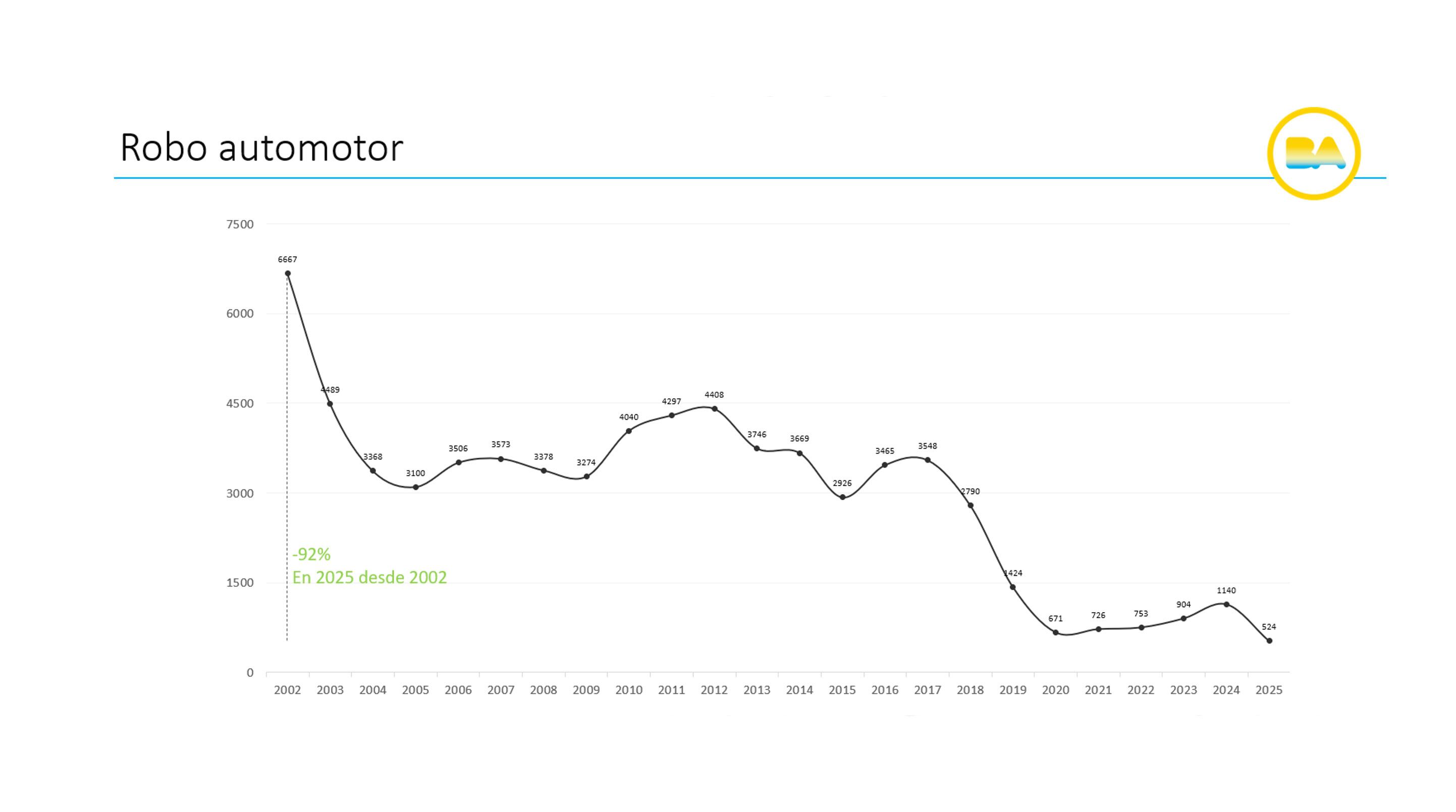El robo de autos bajó un 54%