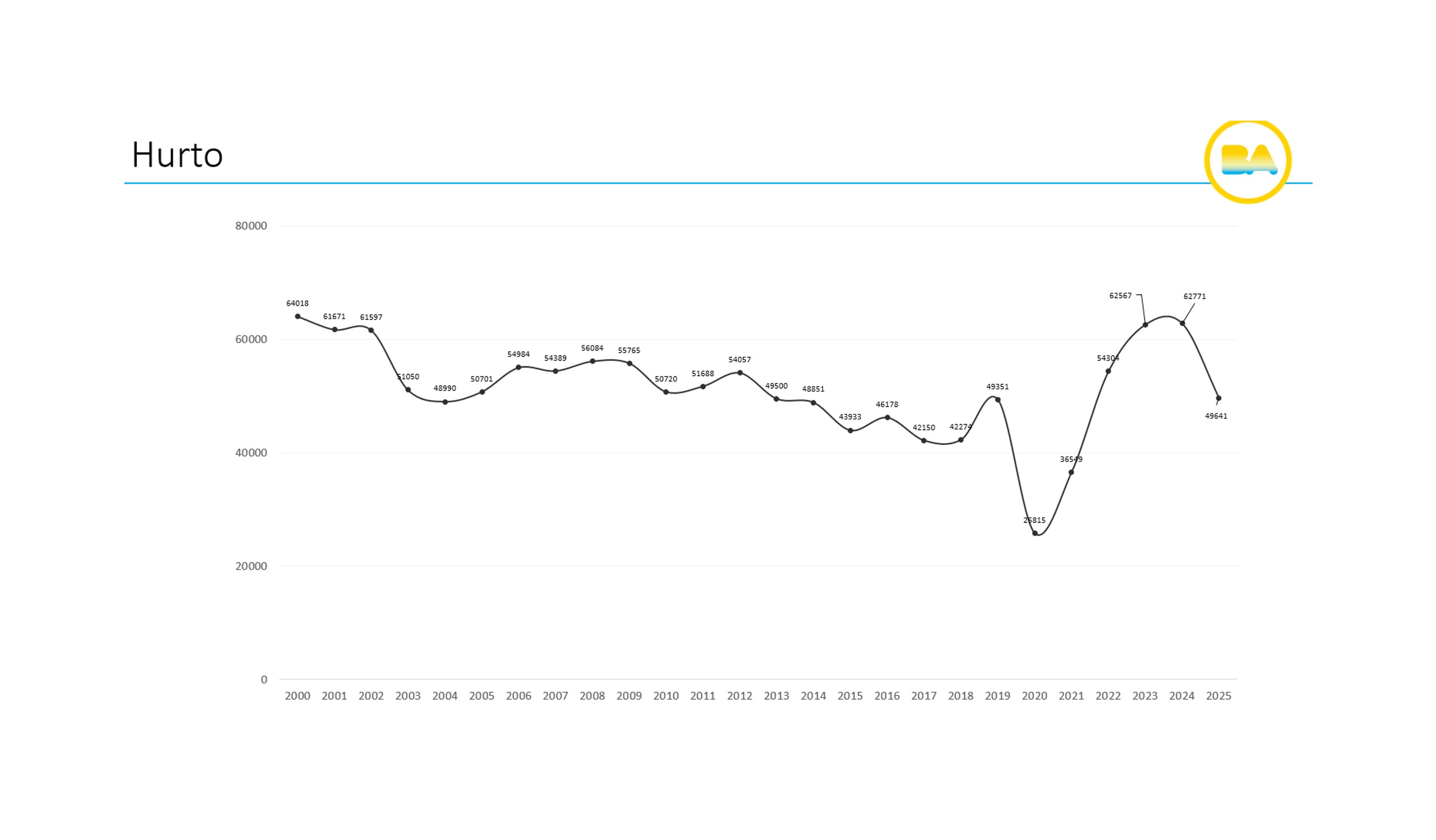 Los hurtos en la Ciudad cayeron con respecto al año pasado