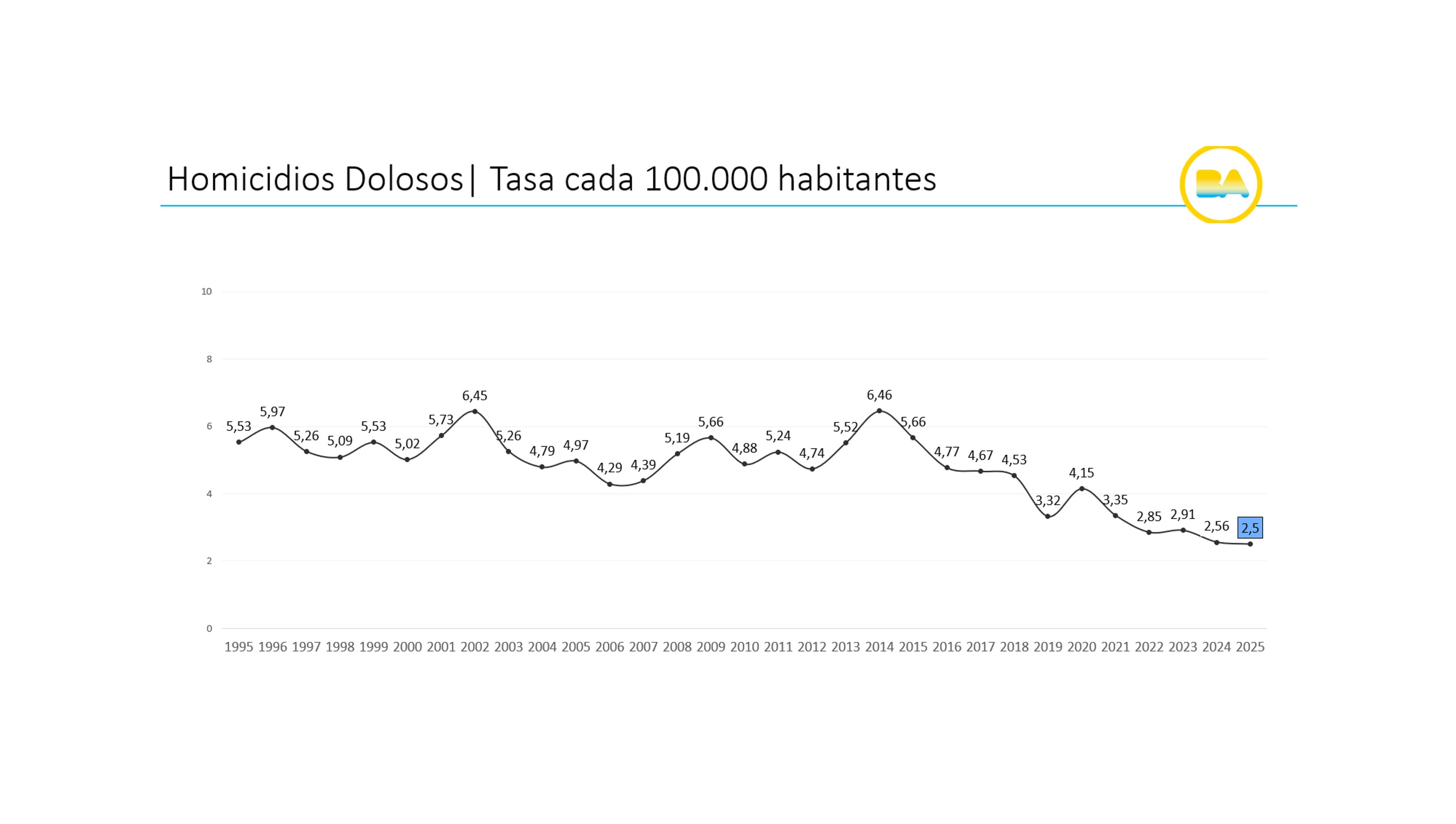 Los homicidios tuvieron una tasa de 2,5 cada cien mil habitantes