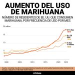 Es hora de que Estados Unidos admita que tiene un problema con la marihuana