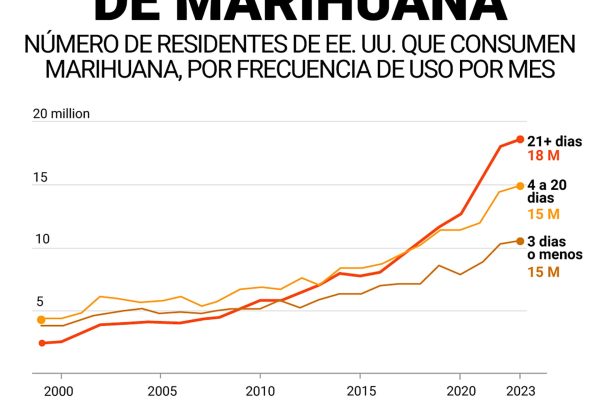 Es hora de que Estados Unidos admita que tiene un problema con la marihuana