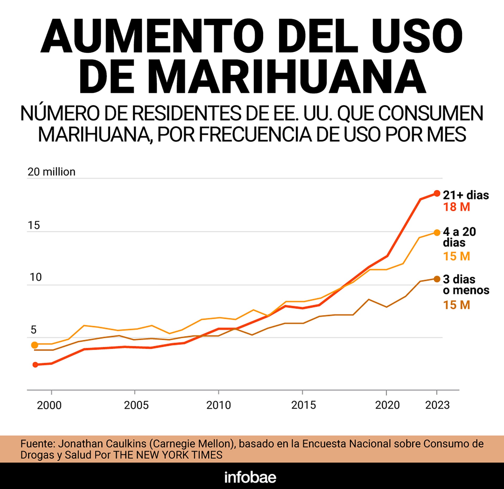 Es hora de que Estados Unidos admita que tiene un problema con la marihuana