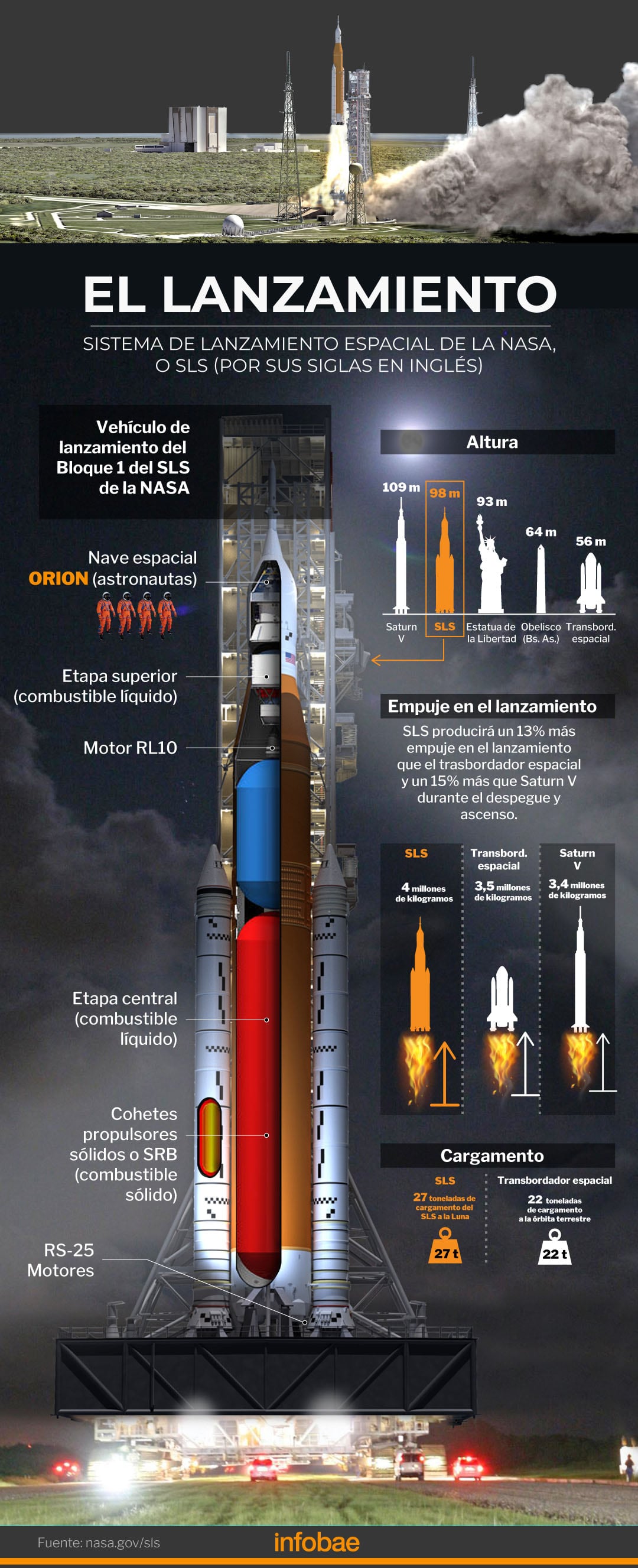 El sistema SLS abasteció 2,76 millones de litros de hidrógeno y oxígeno líquido, logrando mantener las fugas bajo los límites de seguridad