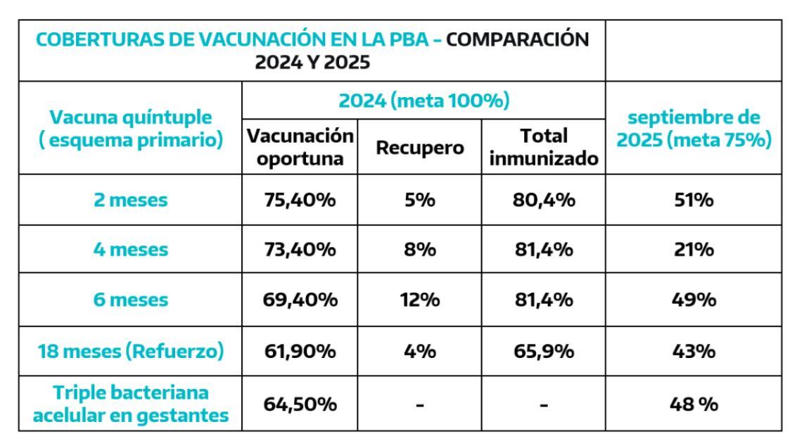 Baja vacunación en PBA sobre tos convulsa en 2024 y 2025