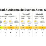 Sin alertas y con temperaturas en aumento: así estará el tiempo este miércoles