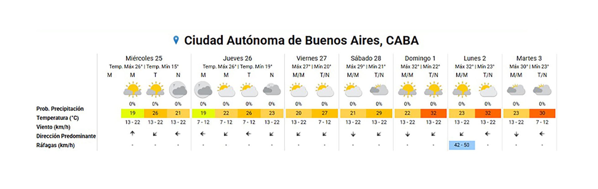 Sin alertas y con temperaturas en aumento: así estará el tiempo este miércoles