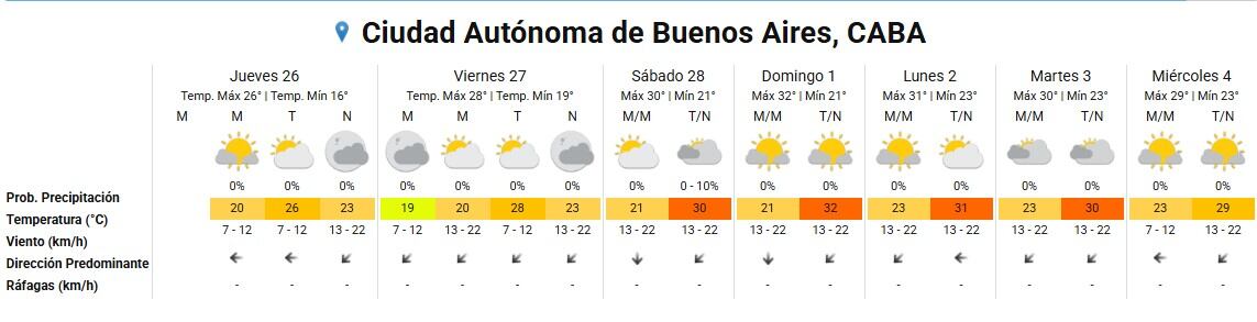 El pronóstico extendido para el AMBA
