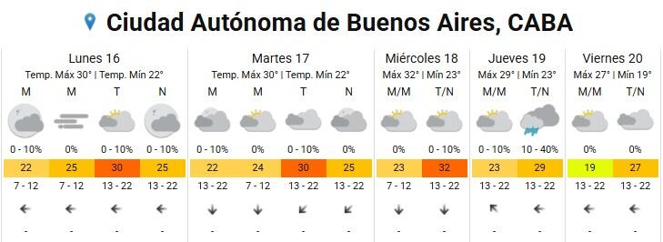 Entre el lunes y el viernes se observa una tendencia de estabilidad con baja probabilidad de lluvias en la región