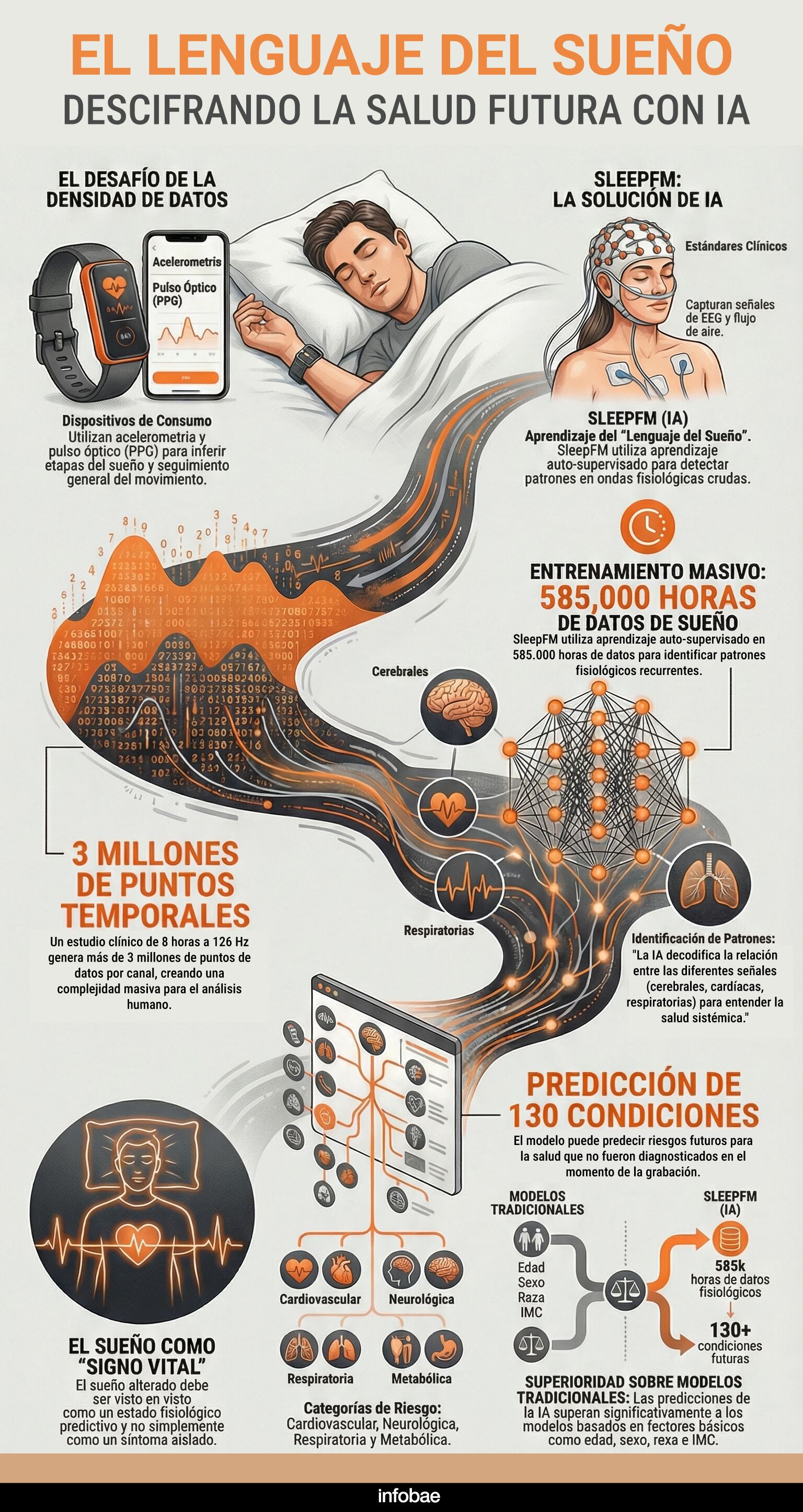 Esta infografía detalla el funcionamiento de SleepFM, una inteligencia artificial avanzada capaz de decodificar el 