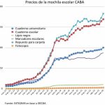 Vuelta a clases: cuánto cuesta llenar la mochila en la Ciudad de Buenos Aires y qué es lo más caro
