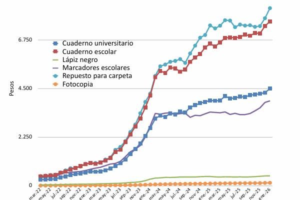 Vuelta a clases: cuánto cuesta llenar la mochila en la Ciudad de Buenos Aires y qué es lo más caro