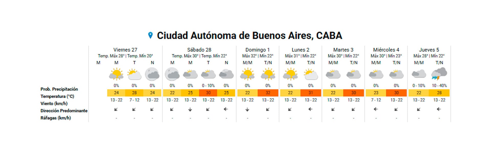 El pronóstico extendido para la Ciudad Autónoma de Buenos Aires del 27 de febrero al 5 de marzo de 2026 muestra predominancia de cielos parcialmente nublados con sol y temperaturas máximas superando los 30°C. (SMN)