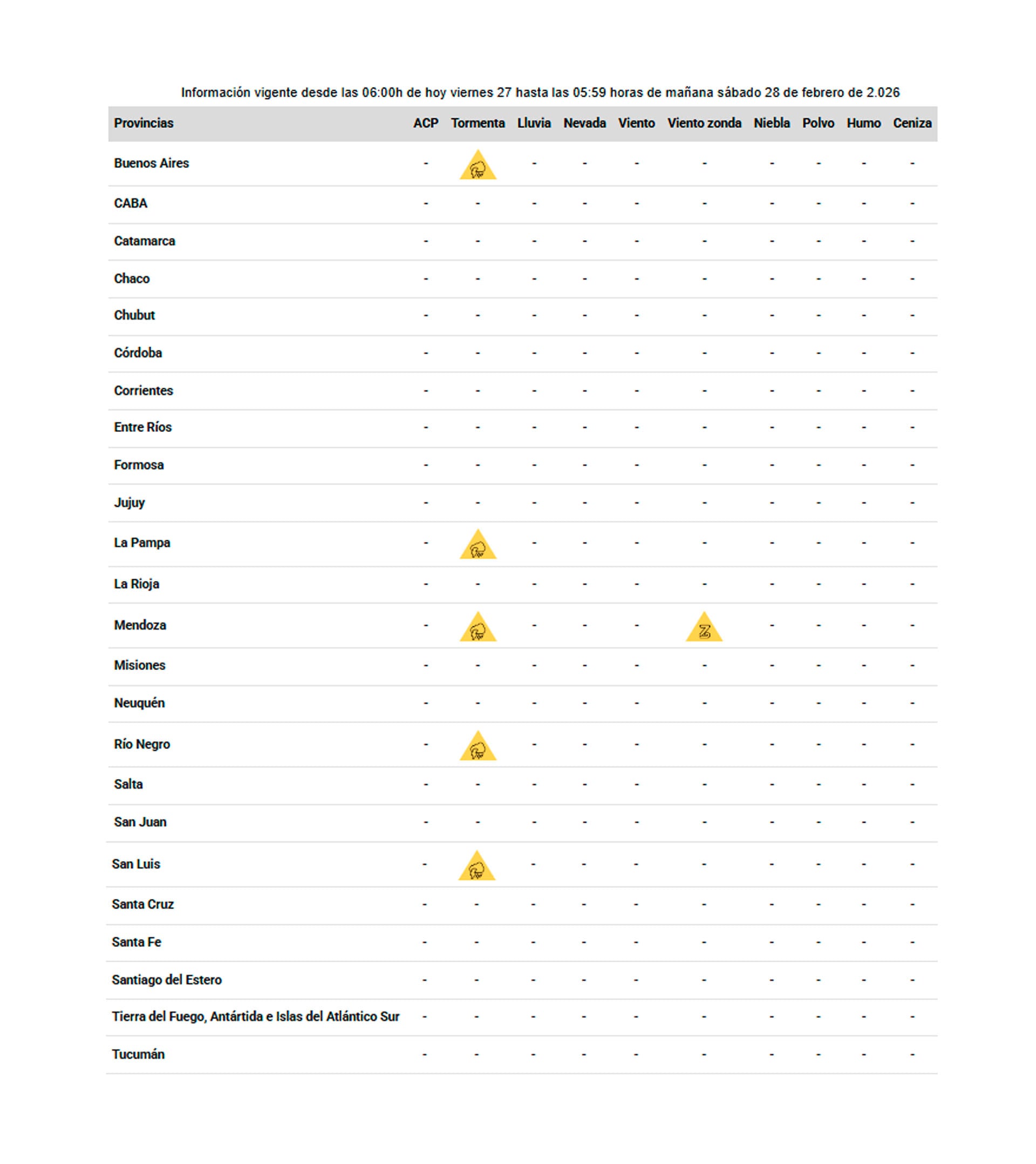 Vuelve el calor al AMBA: se esperan 32 °C y hay alertas amarillas en el centro del país
