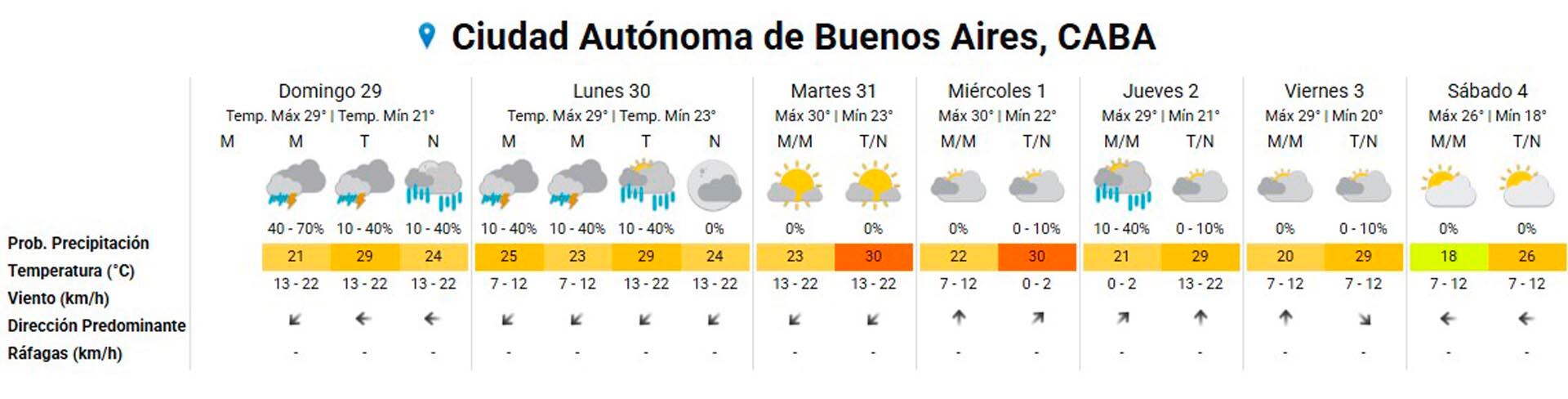 El pronóstico extendido para la Ciudad Autónoma de Buenos Aires entre el 29 de marzo y el 4 de abril de 2026 muestra periodos de lluvia, tormentas y temperaturas máximas de hasta 30°C.