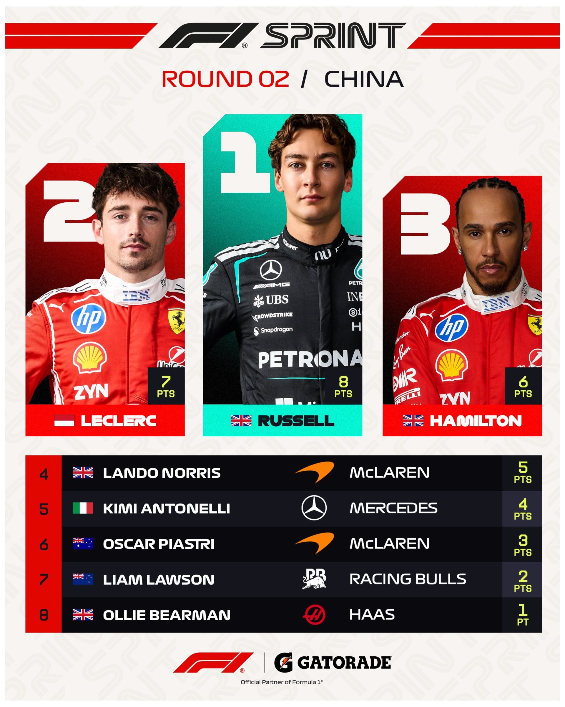 Así quedaron los primeros ocho lugares de la carrera Sprint del Gran Premio de China (@F1)
