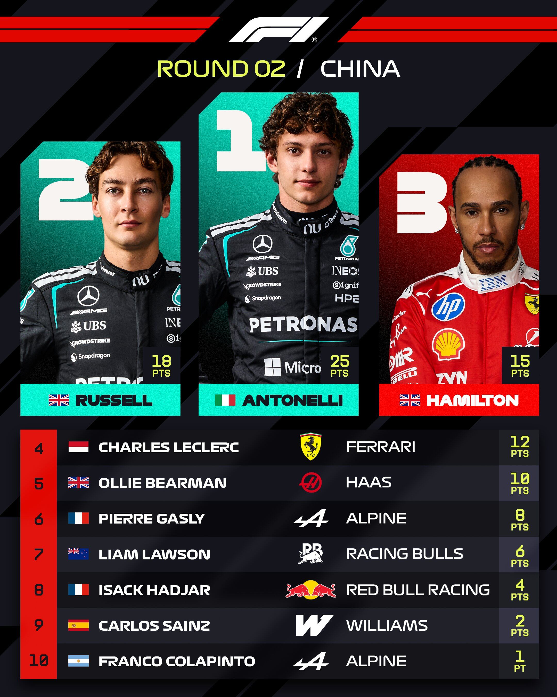 Los pilotos que sumaron puntos en la carrera principal del Gran Premio de China (@F1)