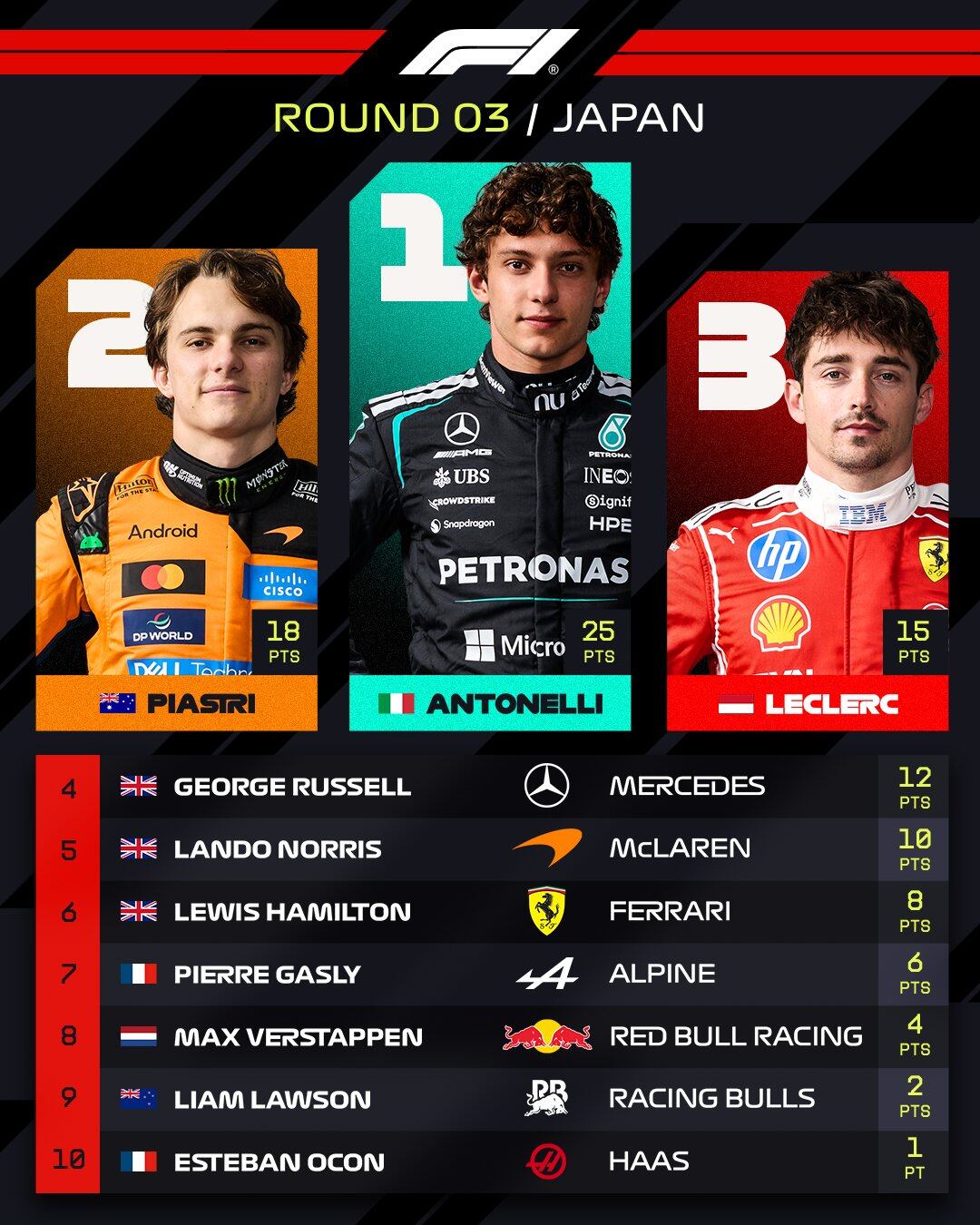 El top 10 de la carrera en Suzuka (@F1)