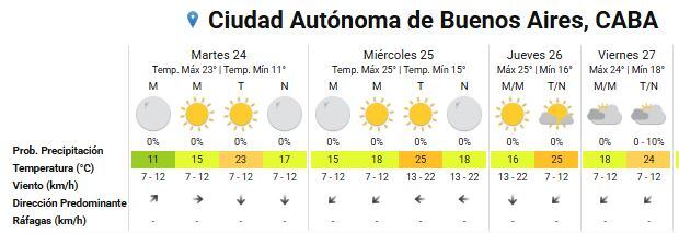 Pronóstico extendido para la Ciudad Autónoma de Buenos Aires detalla cuatro días de predominio de sol, temperaturas agradables y baja probabilidad de lluvia. (Servicio Meteorológico Nacional)