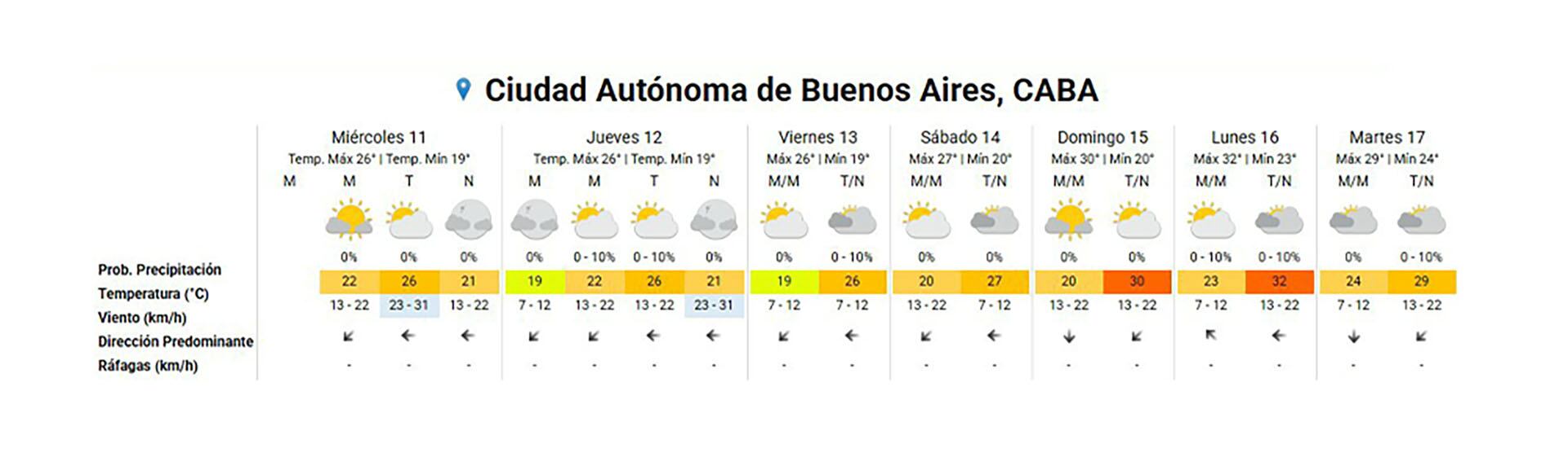 La Ciudad Autónoma de Buenos Aires presenta un pronóstico extendido con temperaturas máximas de hasta 32°C y mínimas de 19°C, con cielos mayormente soleados y baja probabilidad de precipitaciones entre el 11 y el 17 de marzo de 2026. (SMN)