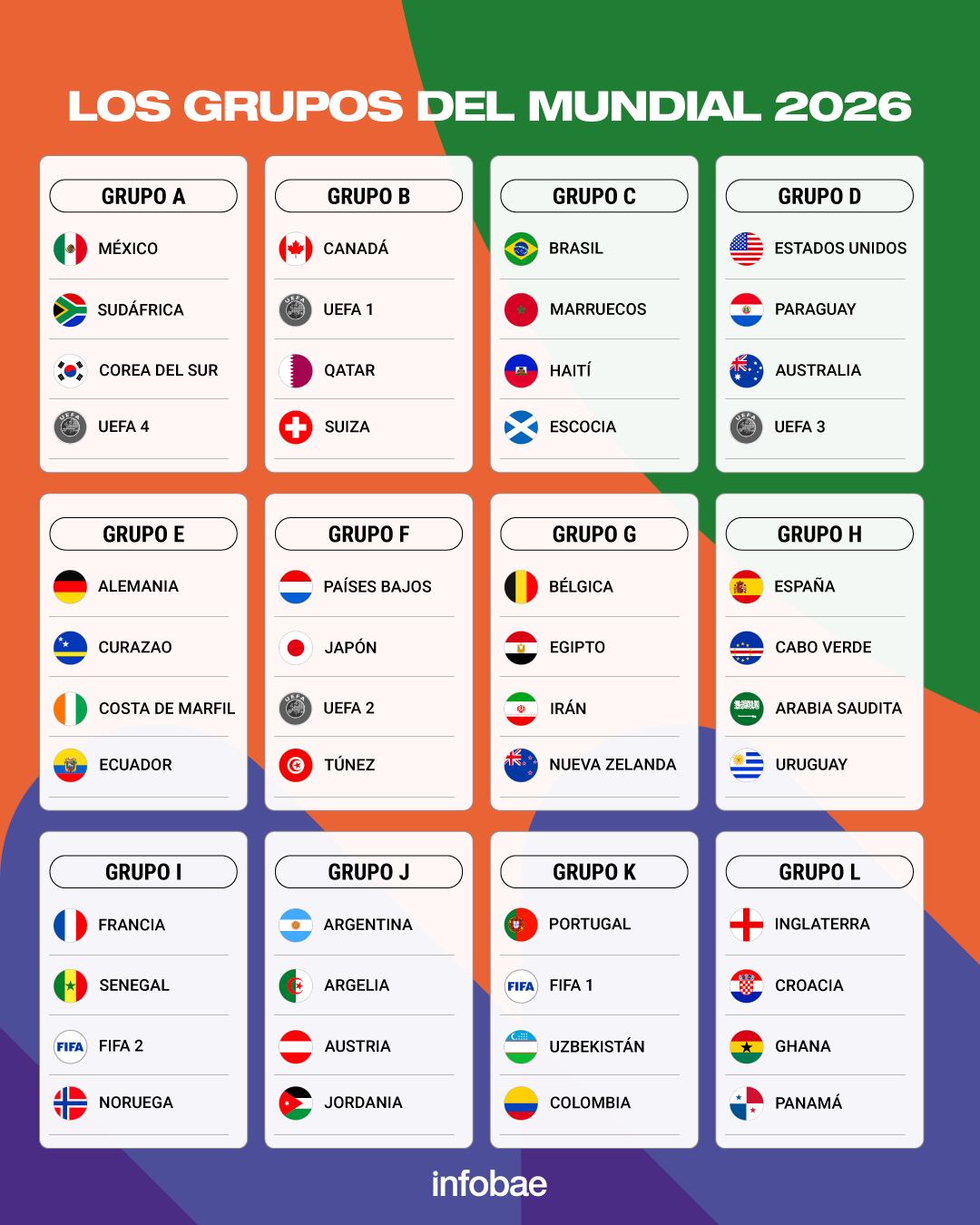Los grupos del Mundial 2026 (Crédito: Infobae)