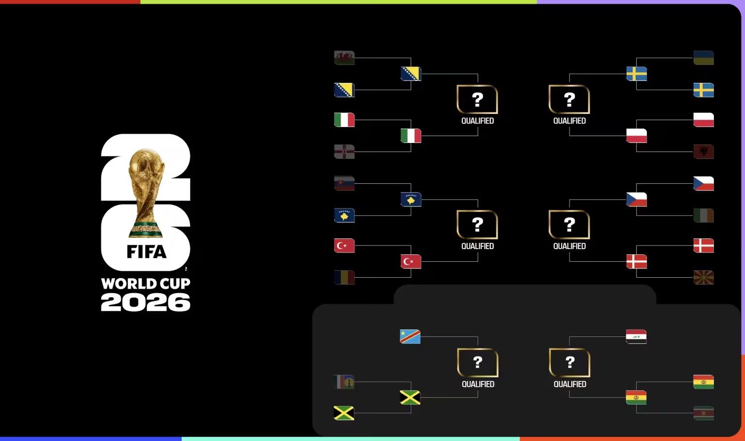 Los cruces del Repechaje rumbo al Mundial 2026. Cada ganador sacará un boleto a la Copa del Mundo (crédito FIFA)